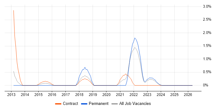 Community of Practice job vacancy trend in Warwick