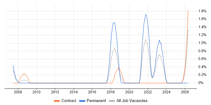 Compliance Audit job vacancy trend in Warwick