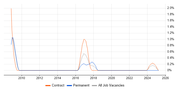 Job vacancy trend for Compliance Management in Warwick