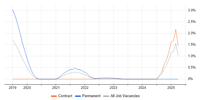 Job vacancy trend for CompTIA Security+ in Warwick Job vacancy trend for CompTIA Security+ in Warwick