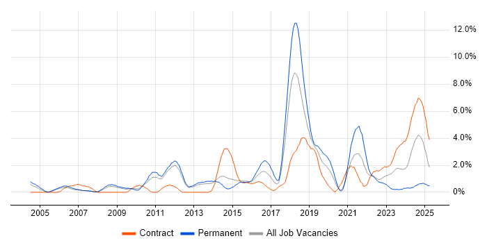 Job vacancy trend for Computer Science Degree in Warwick