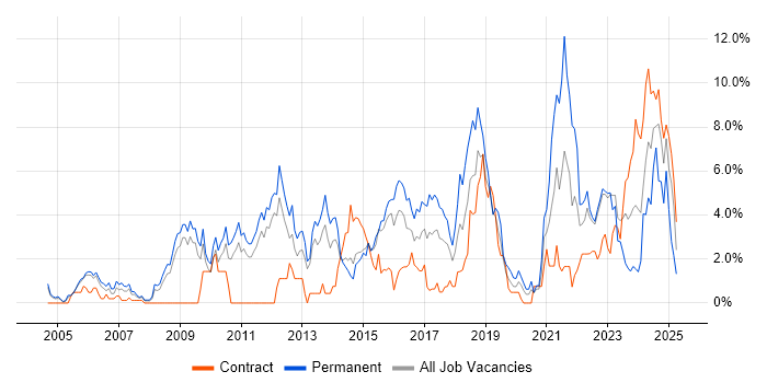 Job vacancy trend for Computer Science in Warwick Job vacancy trend for Computer Science in Warwick