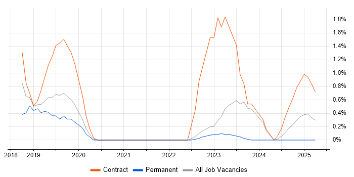 Job vacancy trend for Concur in Warwick