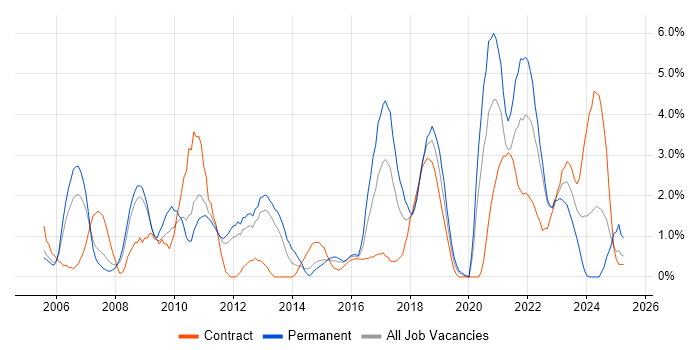 Job vacancy trend for Configuration Management in Warwick