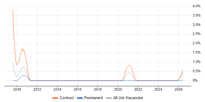 Configuration Manager job vacancy trend in Warwick