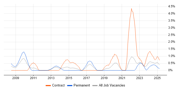 Job vacancy trend for Conflict Resolution in Warwick