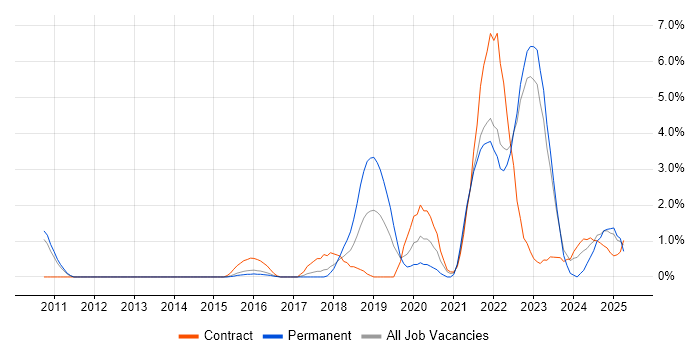 Job vacancy trend for Confluence in Warwick