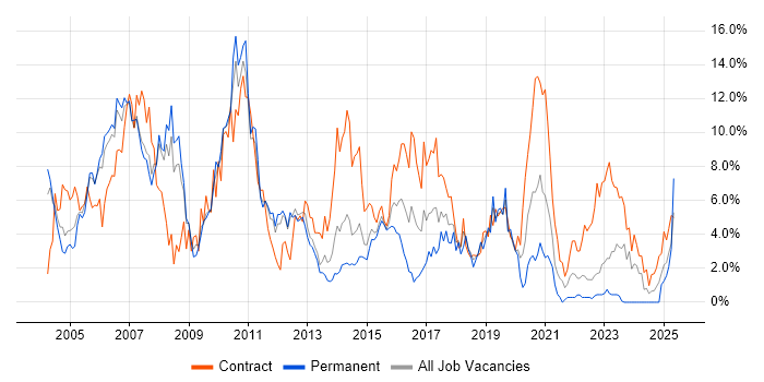 Job vacancy trend for Consultant in Warwick Job vacancy trend for Consultant in Warwick