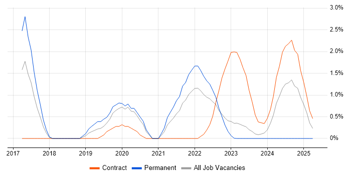 Job vacancy trend for Containerisation in Warwick