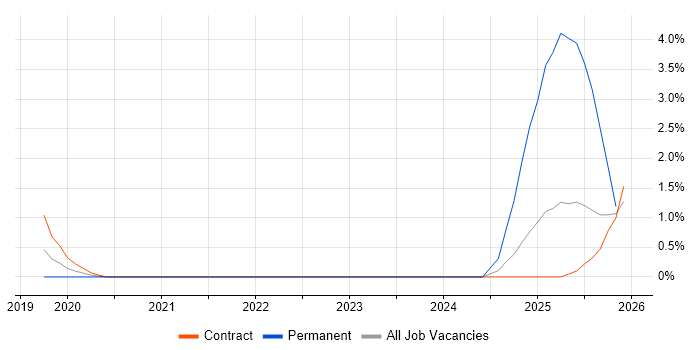 Content Development job vacancy trend in Warwick