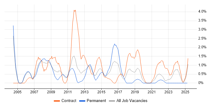 Job vacancy trend for Content Management in Warwick Job vacancy trend for Content Management in Warwick
