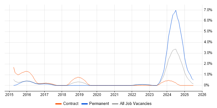 Job vacancy trend for Contingency Planning in Warwick Job vacancy trend for Contingency Planning in Warwick