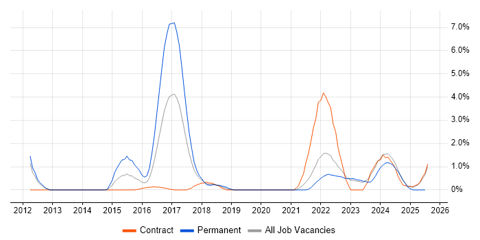 Job vacancy trend for Continuous Delivery in Warwick