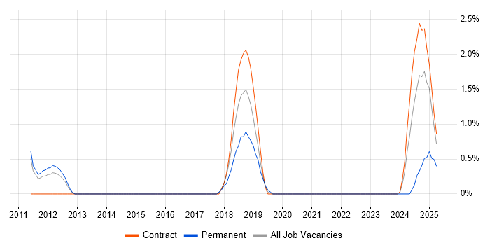 Job vacancy trend for Continuous Deployment in Warwick