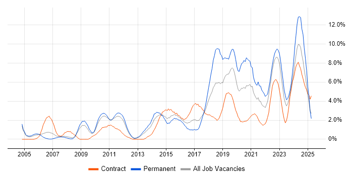Job vacancy trend for Continuous Improvement in Warwick