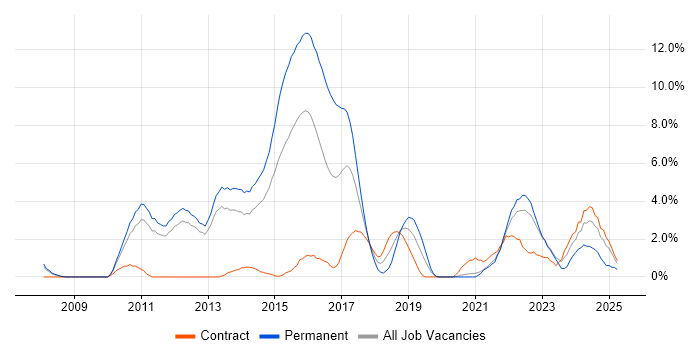 Job vacancy trend for Continuous Integration in Warwick Job vacancy trend for Continuous Integration in Warwick