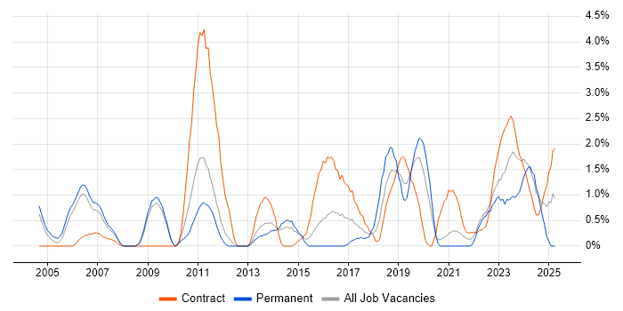 Job vacancy trend for Contract Management in Warwick Job vacancy trend for Contract Management in Warwick