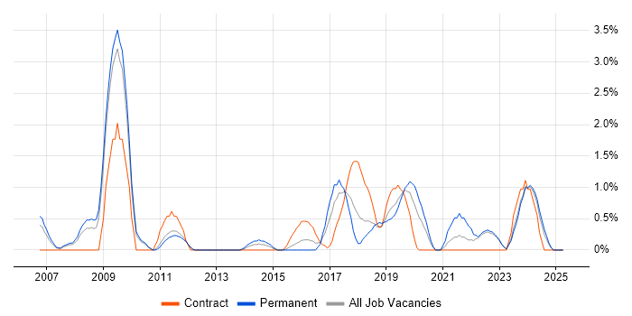 Job vacancy trend for Contract Negotiation in Warwick Job vacancy trend for Contract Negotiation in Warwick
