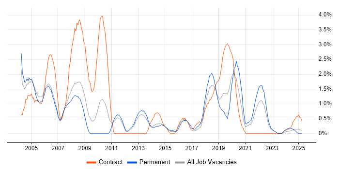 Job vacancy trend for Coordinator in Warwick Job vacancy trend for Coordinator in Warwick