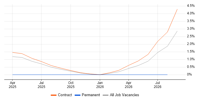 Copilot Studio job vacancy trend in Warwick