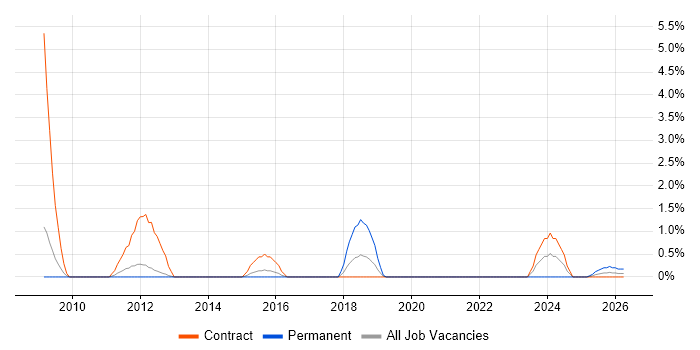 Copywriting job vacancy trend in Warwick