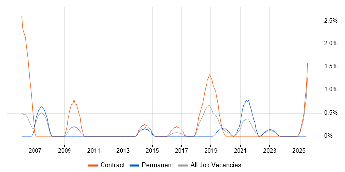 Job vacancy trend for Cost-Benefit Analysis in Warwick