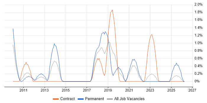 Cost Control job vacancy trend in Warwick