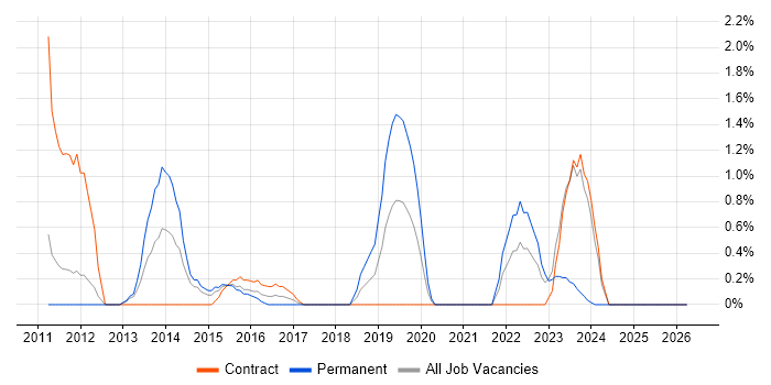 Cost Management job vacancy trend in Warwick