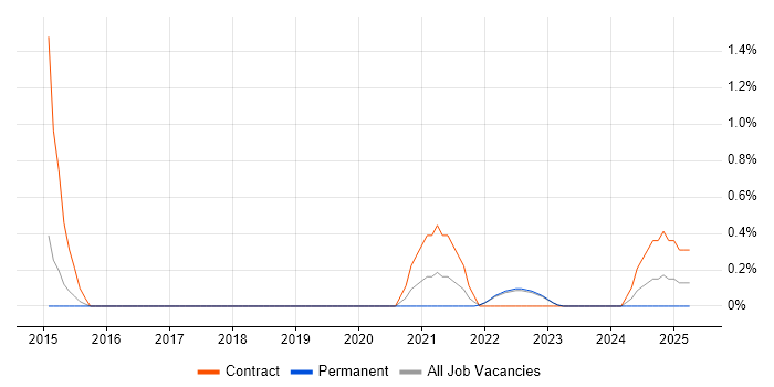 Job vacancy trend for Cost Optimisation in Warwick