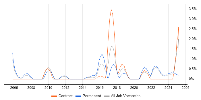 Job vacancy trend for Cost Reduction in Warwick Job vacancy trend for Cost Reduction in Warwick
