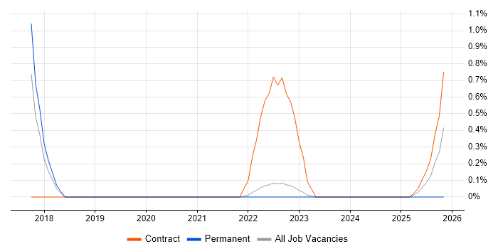 Cost Transparency job vacancy trend in Warwick