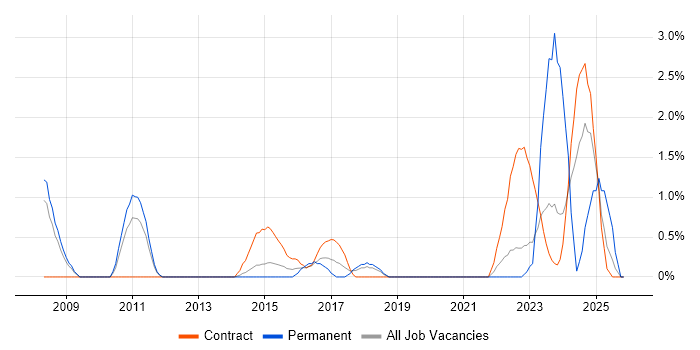 Creative Problem-Solving job vacancy trend in Warwick