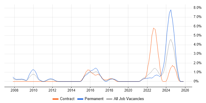 Creative Thinking job vacancy trend in Warwick