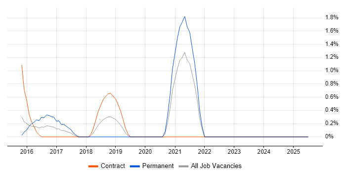 Job vacancy trend for CREST Certified in Warwick