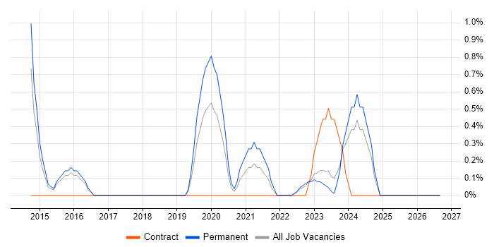 CRISC job vacancy trend in Warwick