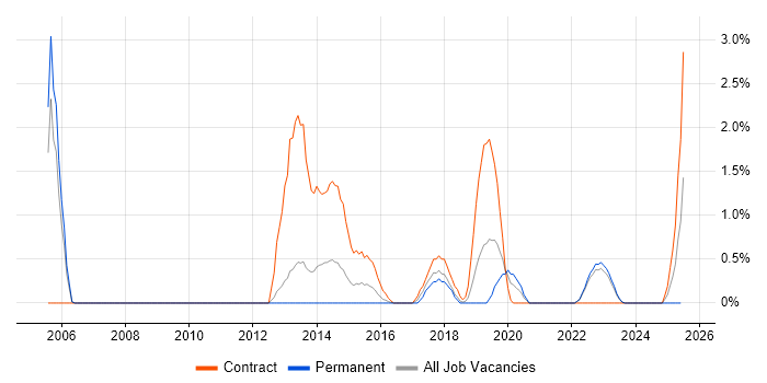 Job vacancy trend for Critical Path Analysis in Warwick