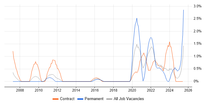 Job vacancy trend for Critical Thinking in Warwick Job vacancy trend for Critical Thinking in Warwick