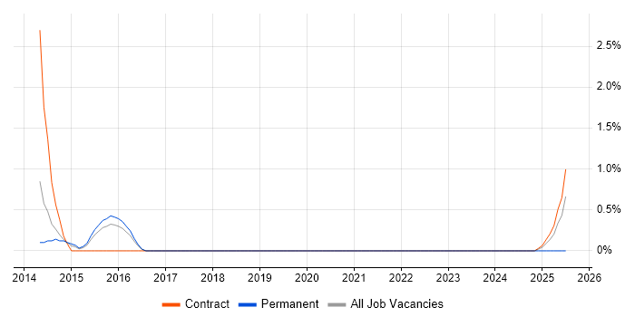 Job vacancy trend for CRM Architect in Warwick