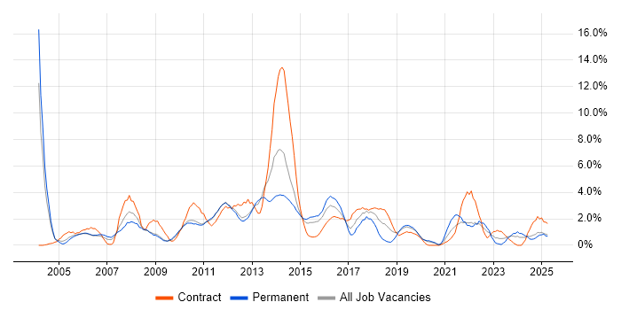 Job vacancy trend for CRM in Warwick Job vacancy trend for CRM in Warwick