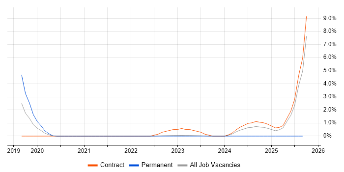 CrowdStrike job vacancy trend in Warwick