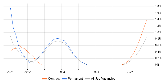 Job vacancy trend for Cryptography in Warwick