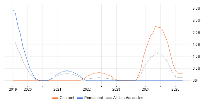 Job vacancy trend for CSIRT in Warwick