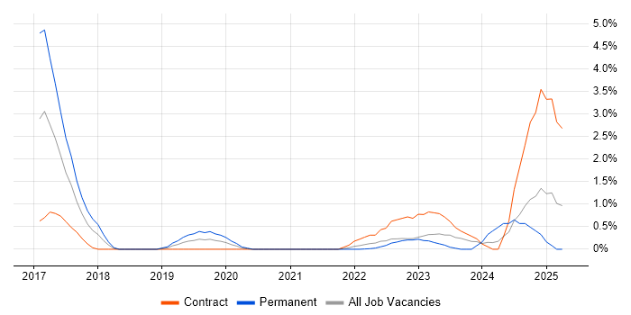 Job vacancy trend for CSOC in Warwick