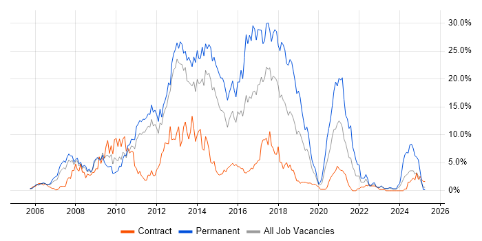 Job vacancy trend for CSS in Warwick Job vacancy trend for CSS in Warwick