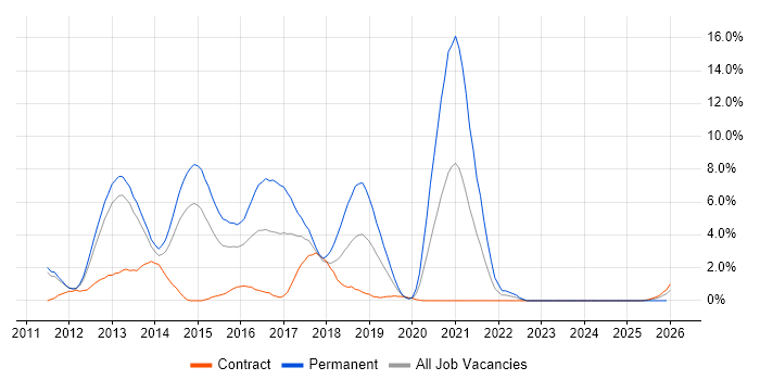 CSS3 job vacancy trend in Warwick