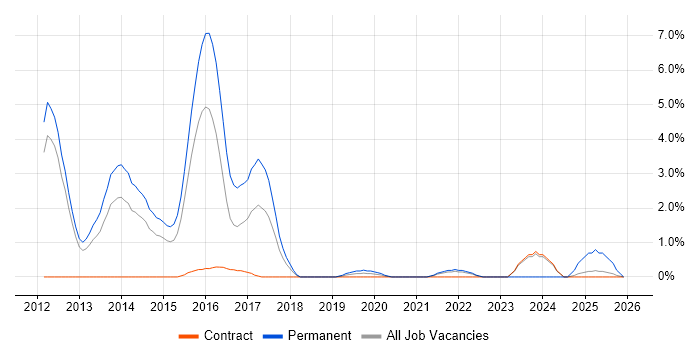 Cucumber job vacancy trend in Warwick