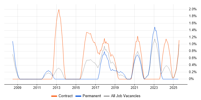 Job vacancy trend for Culture Change in Warwick