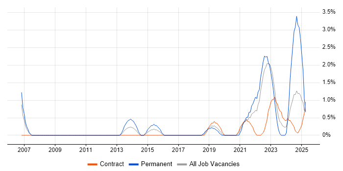 Job vacancy trend for Customer-Centricity in Warwick