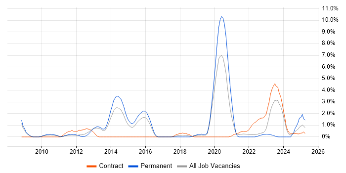 Job vacancy trend for Customer Engagement in Warwick
