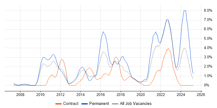 Job vacancy trend for Customer Experience in Warwick Job vacancy trend for Customer Experience in Warwick
